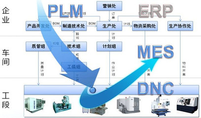工业4.0拉动生产改革MES升级!_搜狐科技_搜狐网